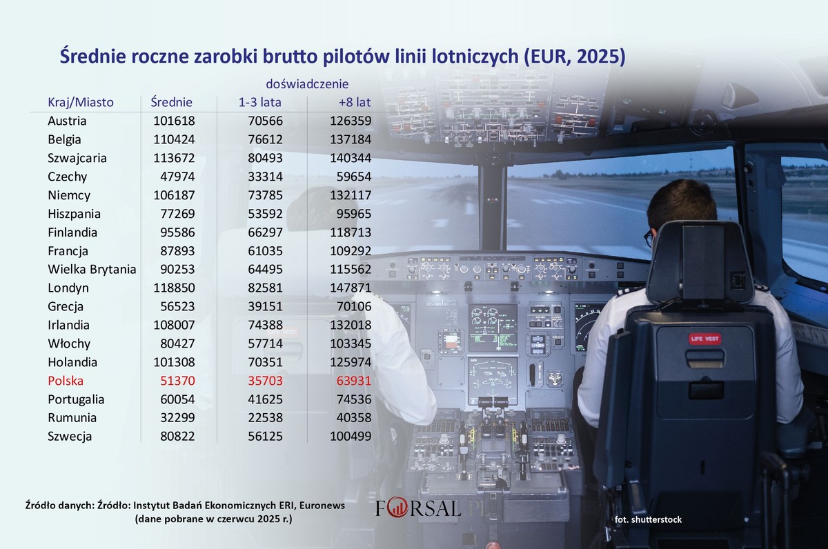 Ile zarabia pilot samolotu pasażerskiego? W tych krajach najwięcej [ZESTAWIENIE]