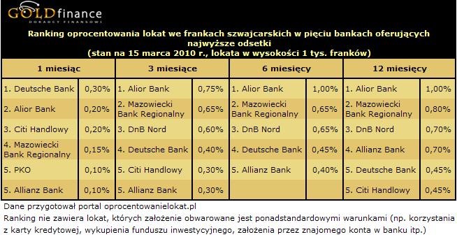 Oprocentowanie lokat we frankach (CHF) - marzec 2010 r.