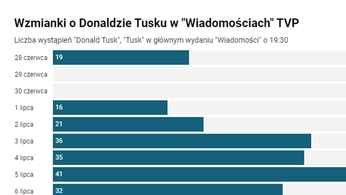 Wzmianki o Donaldzie Tusku w Wiadomościach TVP