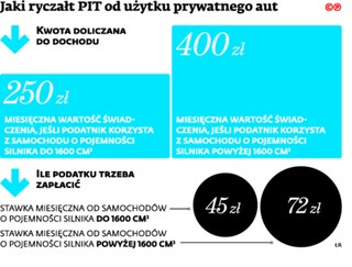 Pracodawca płaci za paliwo wykorzystywane w jazdach prywatnych. Fiskus go sprawdzi