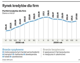 Kredyty dla firm wzrosły, marże minimalnie w dół