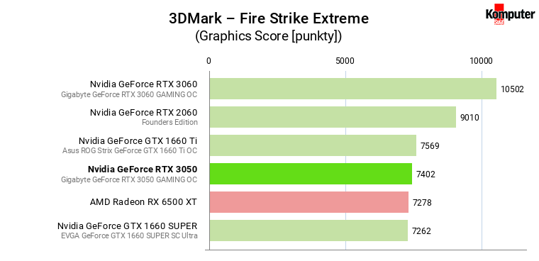 Nvidia GeForce RTX 3050 – 3DMark – Fire Strike Extreme
