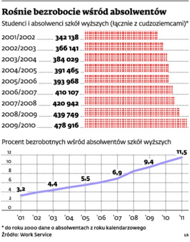 Rośnie bezrobocie wśród absolwentów