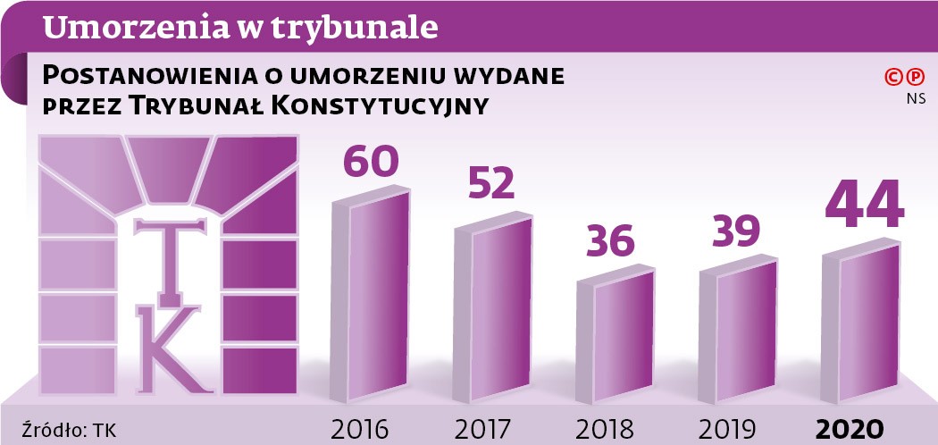 Umorzenia w trybunale