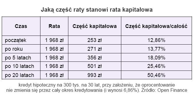 Jaką część raty stanowi rata kapitałowa