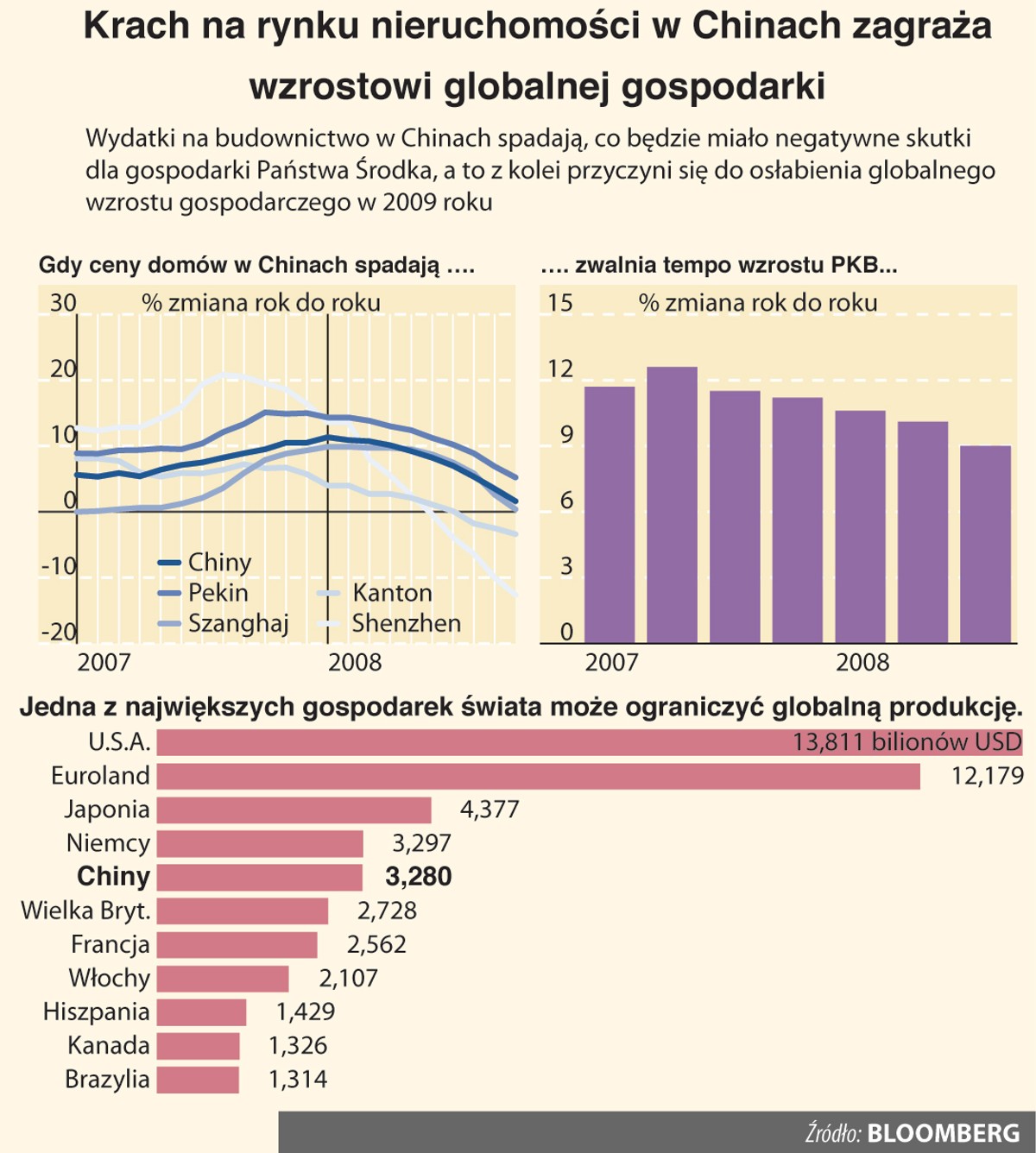 Krach na rynku nieruchomości w Chinach zagraża globalnej gospodarce