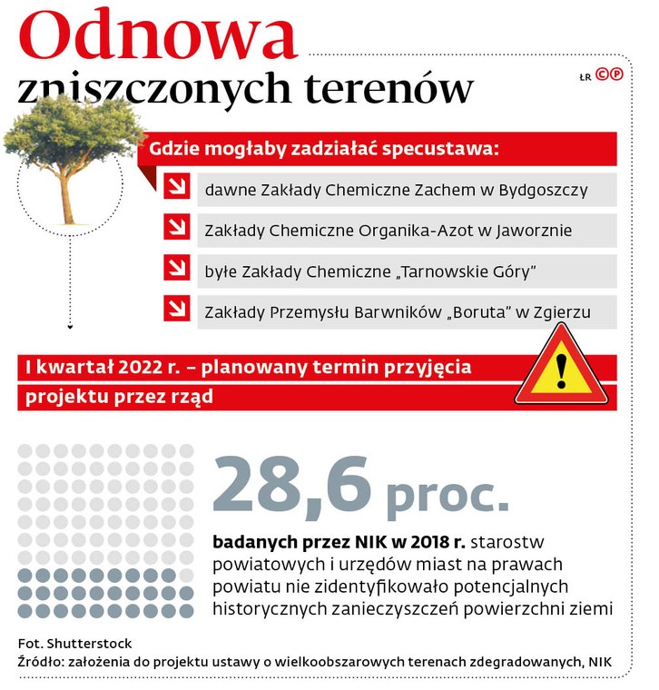 Odnowa zniszczonych terenów
