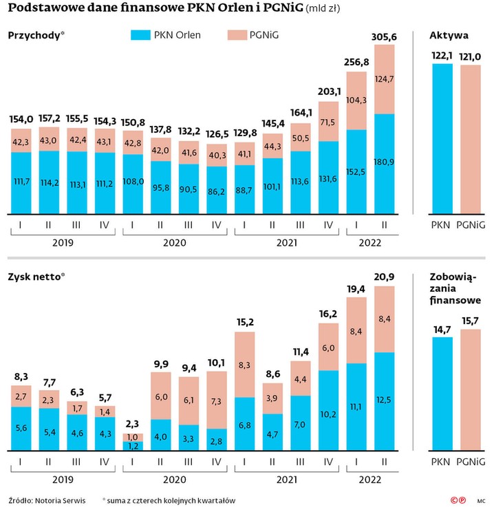 Podstawowe dane finansowe PKN Orlen i PGNiG