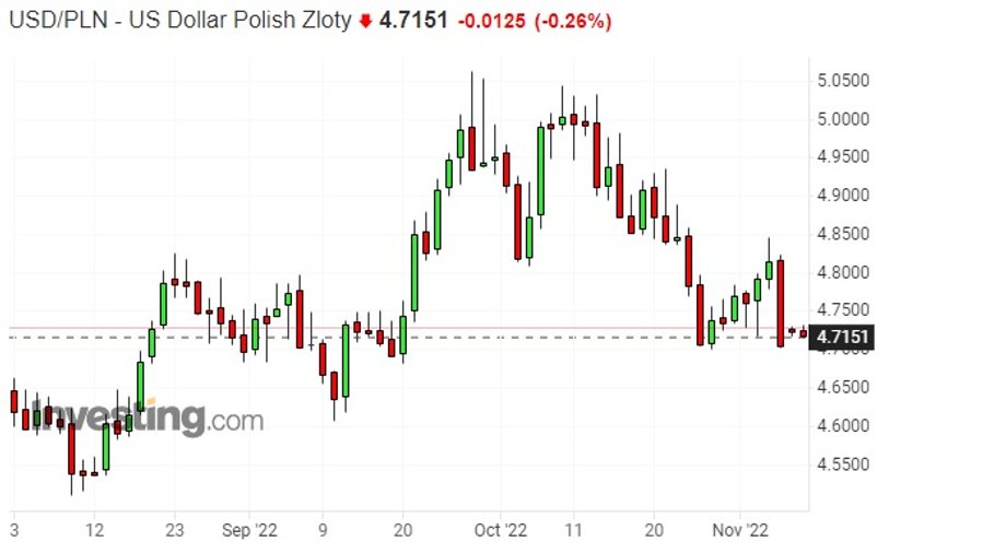 Notowania dolara do złotego