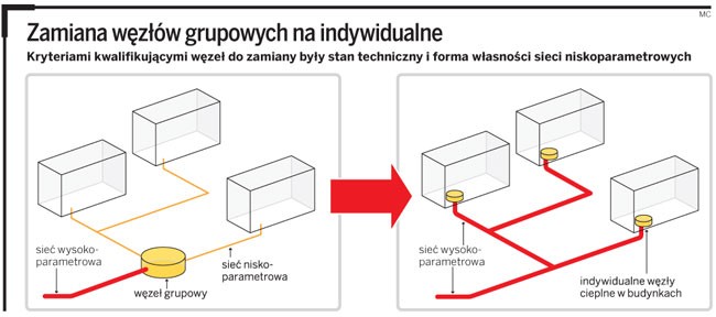 Zmiana węzłów grupowych na indywidualne