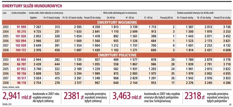 Emerytury służb mundurowych