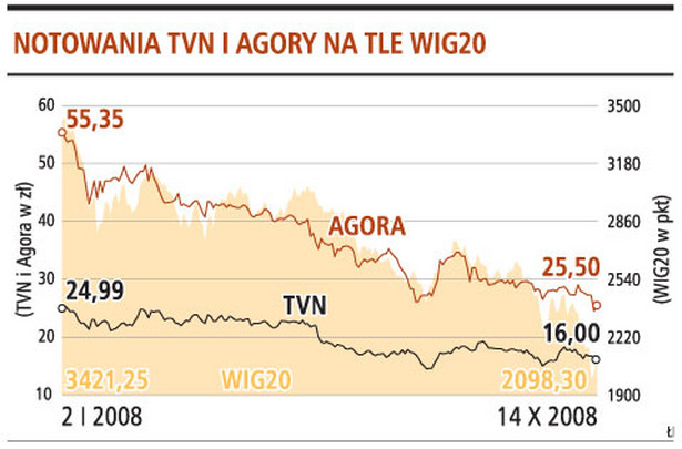 Notowania TVN i Agory na tle WIG20