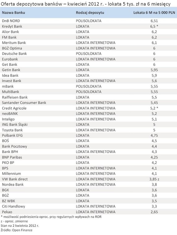 Oferta depozytowa banków – kwiecień 2012 r. - lokata 5 tys. zł na 6 miesięcy