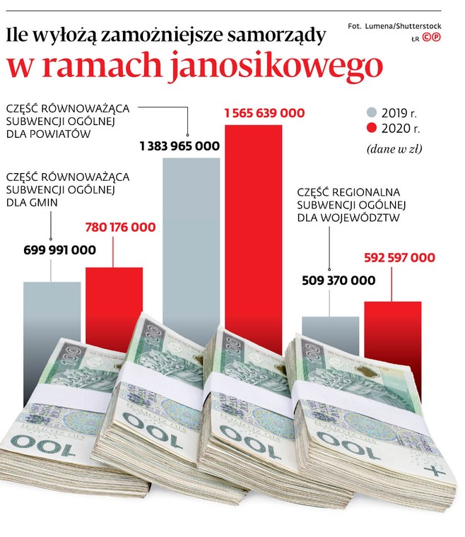 Ile wyłożą zamożniejsze samorządy w ramach janosikowego