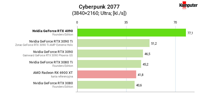 Nvidia GeForce RTX 4090 – Cyberpunk 2077