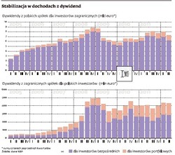 Czy Polska zarabia na zagranicznym kapitale?