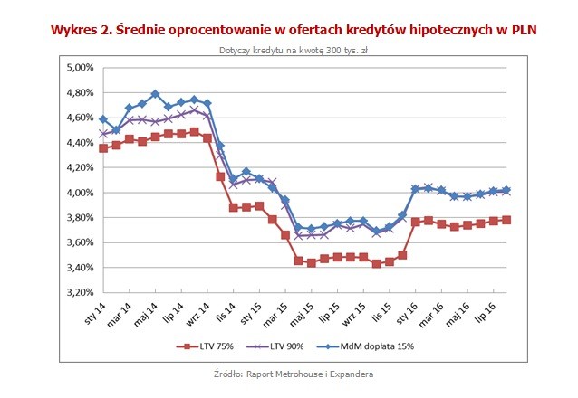 Wpłynął na to jednak również wzrost marż. Jej średni poziom dla kredytu z wysokim (25%) wkładem własnym wynosi obecnie 2,08% i jest o 0,31 p.p. wyższy niż przed rokiem. W tym czasie podwyżki wprowadziły niemal wszystkie banki.