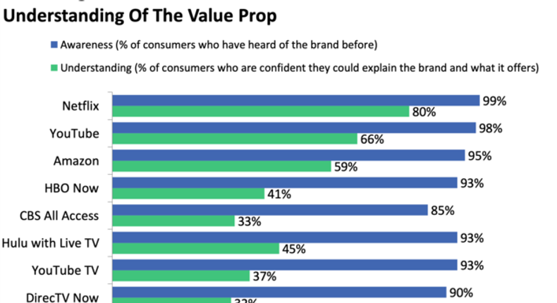 Streaming Service Brand Awareness Versus Understanding Of The Value Prop