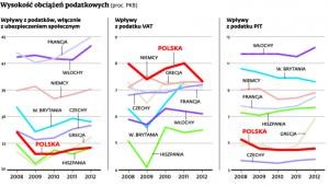 Wysokość obciążeń podatkowych (proc. PKB)