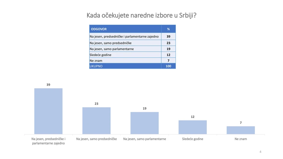 Ovako su ispitanici odgovorili na pitanje kada očekuju izbore u Srbiji i da li očekuju da parlamentarni i predsednički budu održani odvojeno ili zajedno