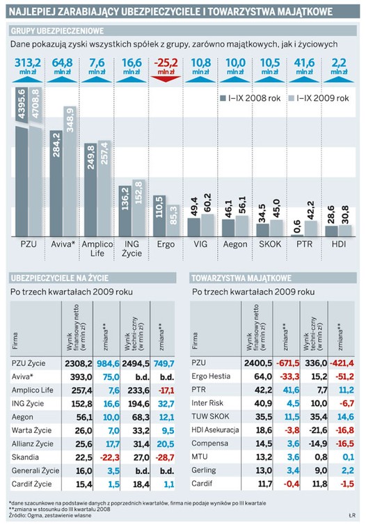 Najlepiej zarabiający ubezpieczyciele i towarzystwa majątkowe