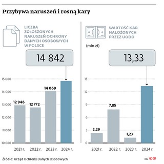 Przybywa naruszeń i rosną kary