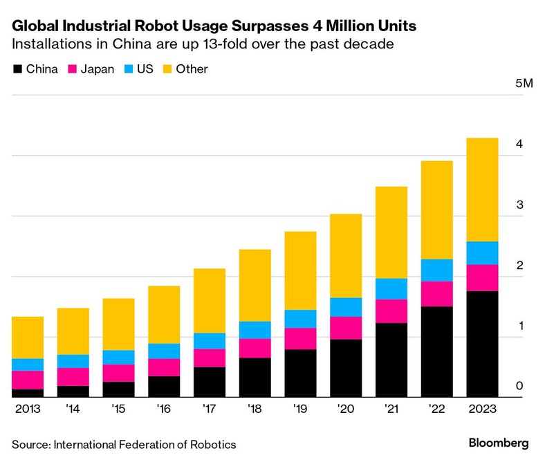 Globalne wykorzystanie robotów przemysłowych przekracza 4 miliony jednostek. Instalacje w Chinach wzrosły 13-krotnie w ciągu ostatniej dekady