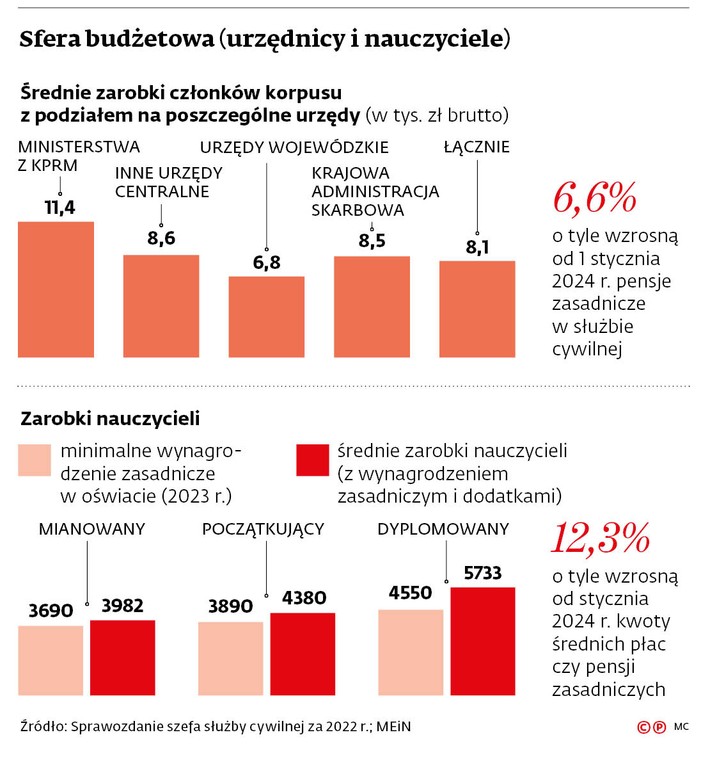 Sfera budżetowa (urzędnicy i nauczyciele)