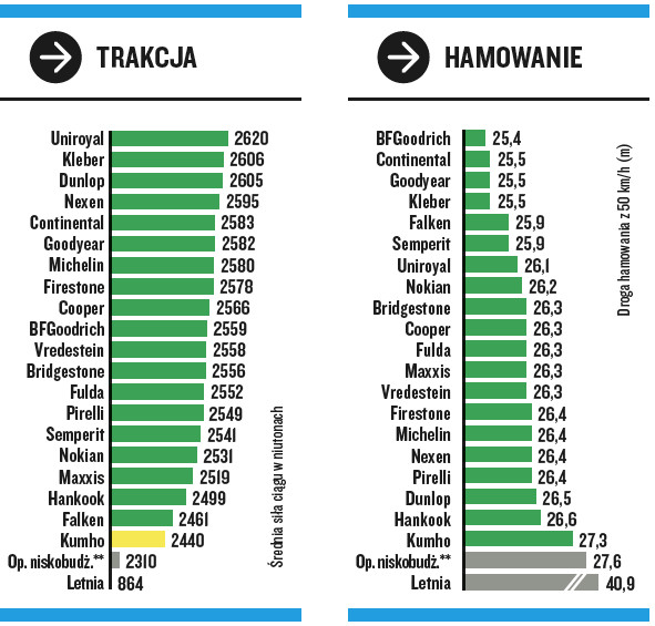 Test opon zimowych 2022. Próby wykonywane na śniegu