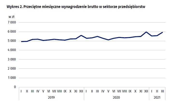 Przeciętne wynagrodzenie