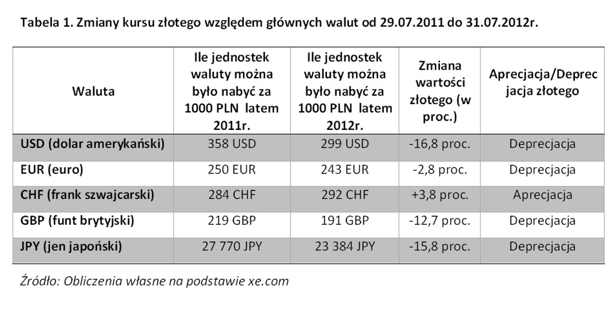 Zmiany kursu złotego względem głównych walut, fot. Noble Securities