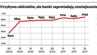 Banki stawiają na tańsze placówki. Jeśli nie będą rentowne, zostaną zamknięte