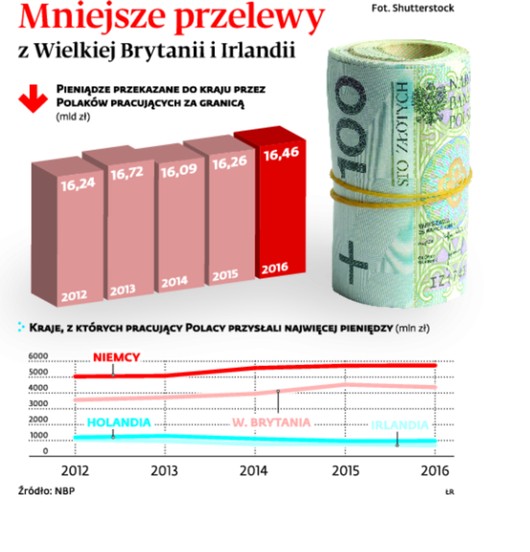 Mniejsze przelewy z Wielkiej Brytanii i Irlandii