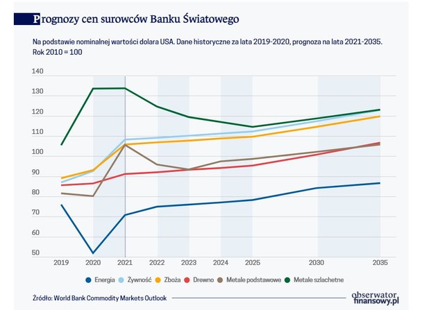 Prognozy cen surowców Banku Światowego