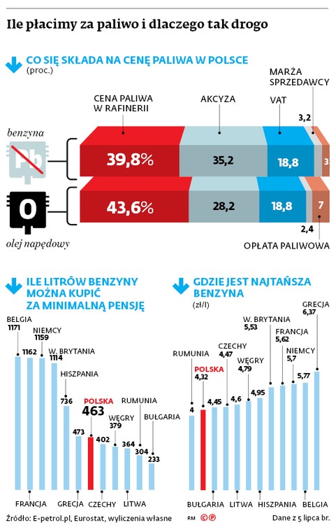 Ile płacimy za paliwo i dlaczego tak drogo