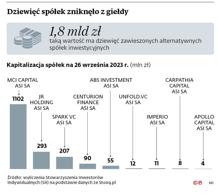 Dziewięć spółek zniknęło z giełdy