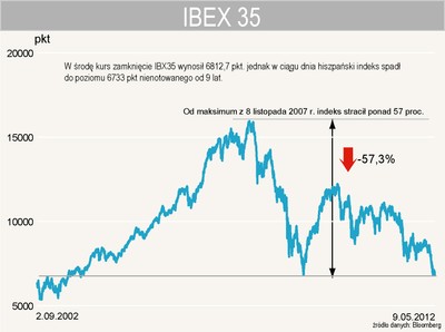 Hiszpania zawisła nad przepaścią, giełda w Madrycie rekordowo słaba