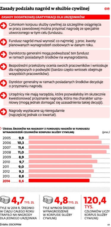 Zasady podziału nagród w służbie cywilnej