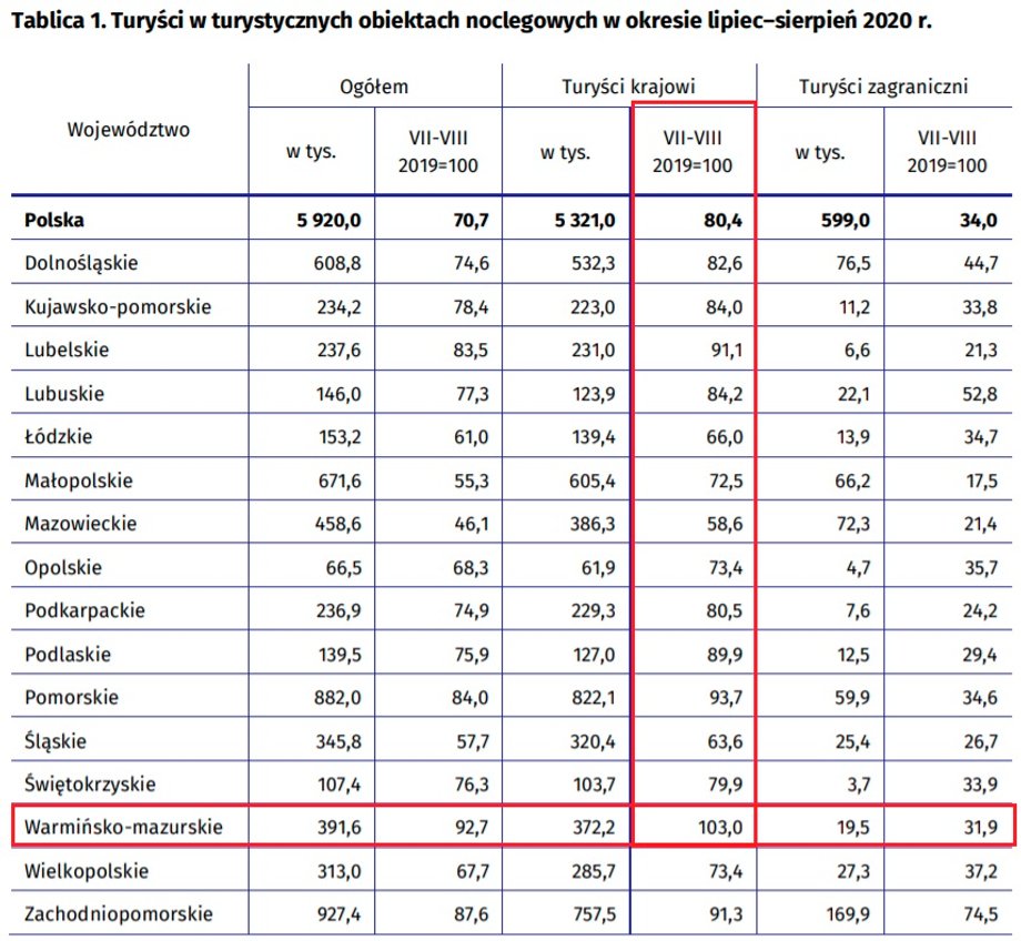 Turyści w turystycznych obiektach noclegowych w okresie lipiec–sierpień 2020 r.