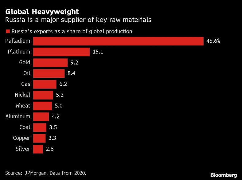 Udział eksportu surowców z Rosji w globalnej produkcji