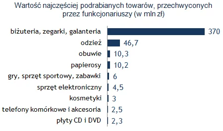 Źródło: Ministerstwo Finansów, dane za 2010 rok. Money.pl.