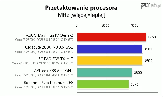 Możliwości przyspieszenia samego procesora okazały się bardzo różne. Konkurencję zdominował Asus Maximus IV Gene-Z. Sapphire ucierpiał z powodu BIOS-u, który nie zapamiętywał zmiany mnożnika CPU