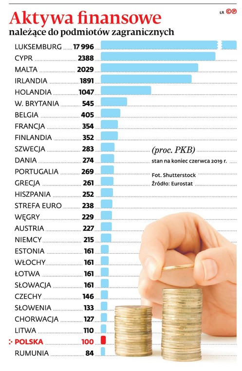 Aktywa finansowe należące do podmiotów zagranicznych