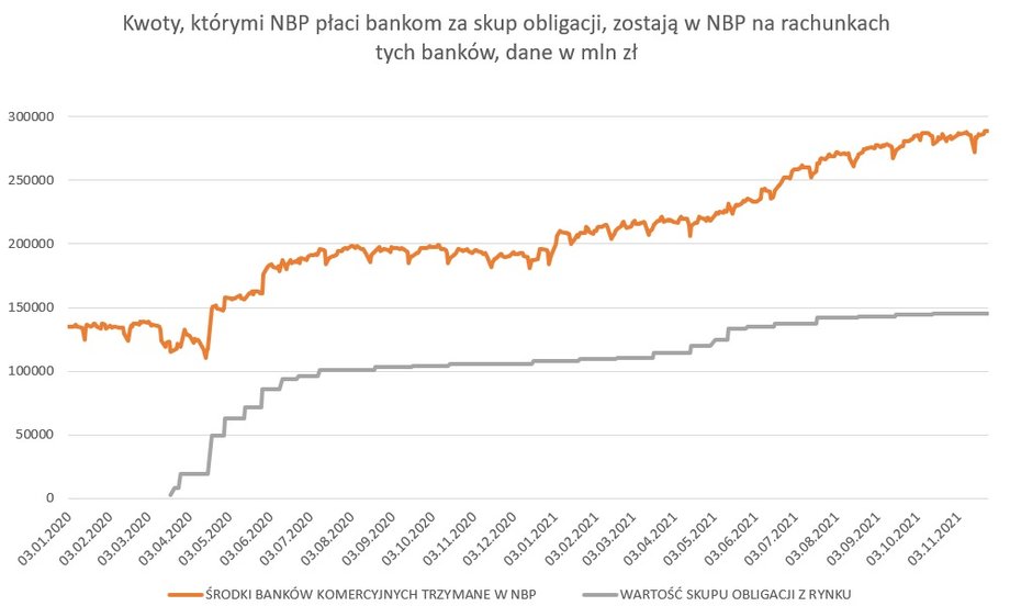 Wartość środków trzymanych przez banki komercyjne na rachunkach w NBP i wartość skupu obligacji prowadzonego przez NBP