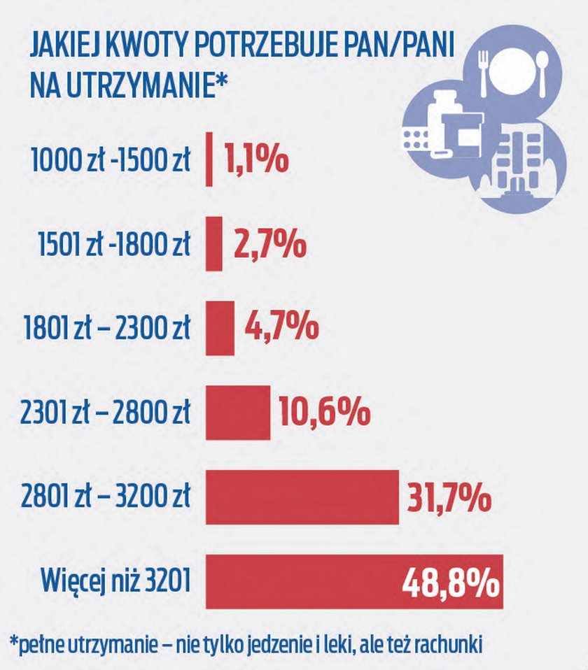 Ankieta seniora. Jak wskazała prawie połowa badanych na utrzymanie potrzeba ok. 3200 zł miesięcznie