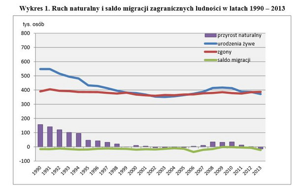 Ruch naturalny i saldo migracji zagranicznych ludności w latach 1990 – 2013. Źródło: GUS