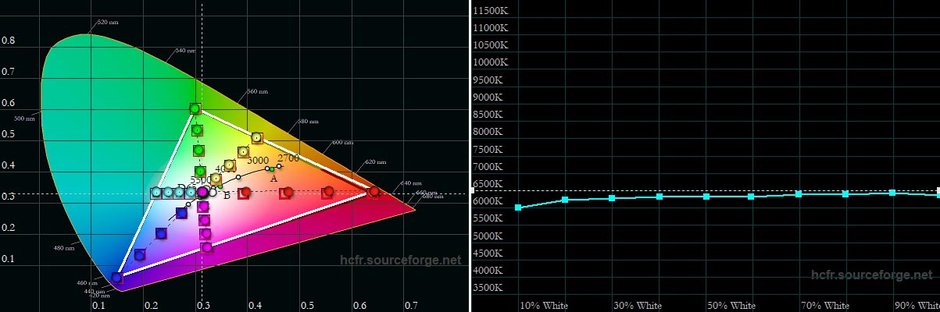 Gamut oraz wykres temperatury bieli w skali jasności dla trybu Oryginalny kolor