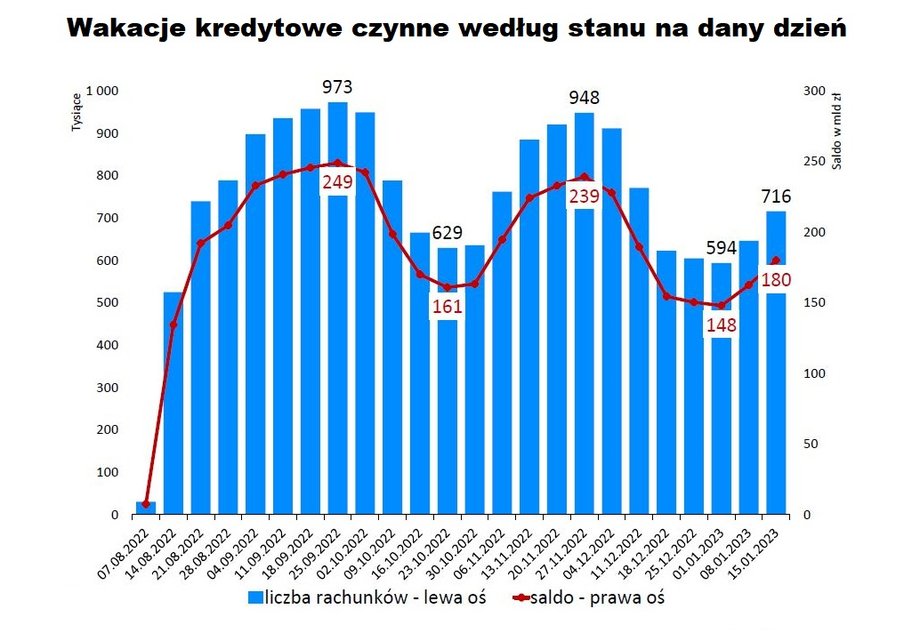 Dane o kredytach objętych moratoriami zmieniają się w czasie. Najwyższa zanotowana przez Biuro Informacji Kredytowej liczba umów z zawieszonymi ratami to 1,10 mln sztuk opiewających na 275 mld zł, z których skorzystało 1,876 mln klientów.