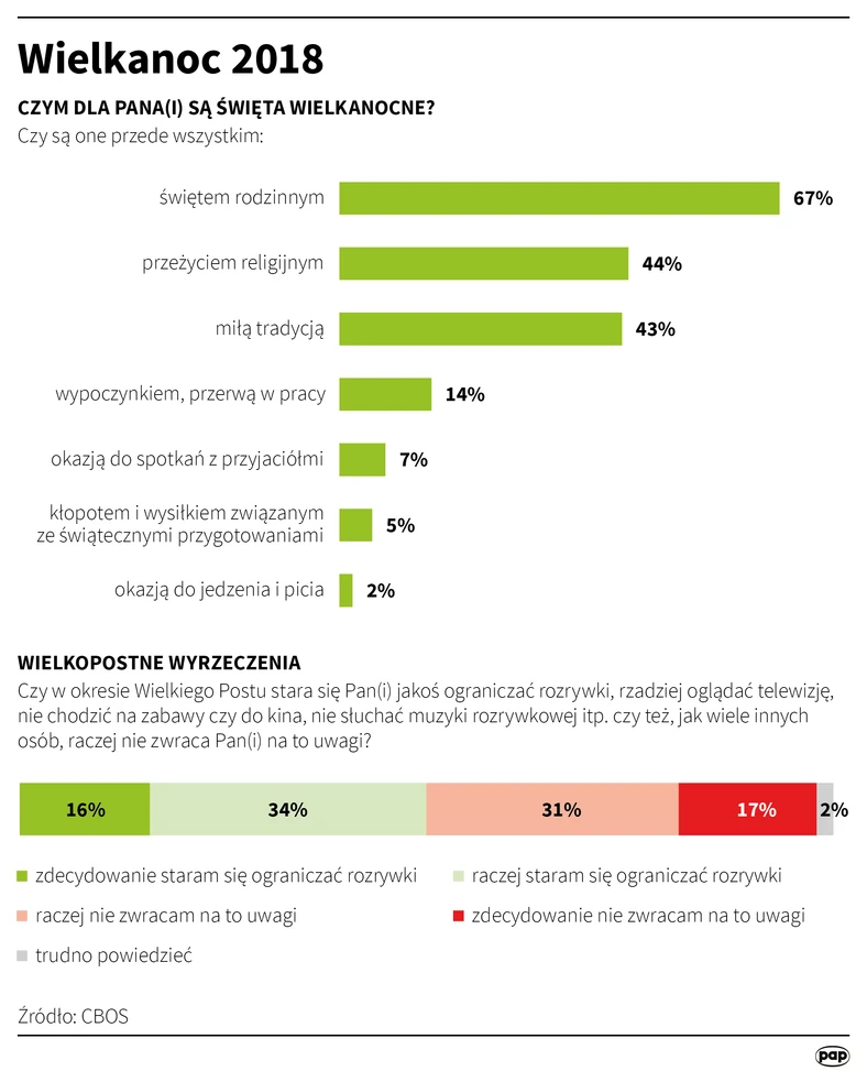 Wielkanoc - infografika