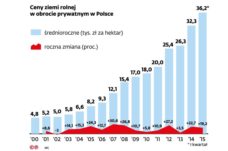 Ceny ziemi rolnej w obrocie prywatnym w Polsce